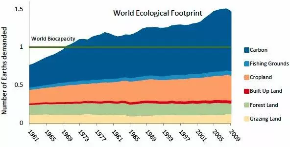 World Ecological Footprint