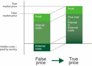 External costs