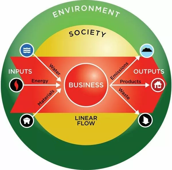 Circular Business Model Supply Cycle