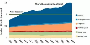 ecological footprint graph